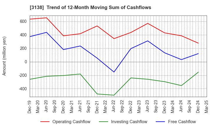 3138 Fujisan Magazine Service Co.,Ltd.: Trend of 12-Month Moving Sum of Cashflows