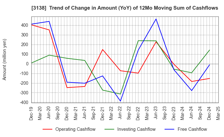 3138 Fujisan Magazine Service Co.,Ltd.: Trend of Change in Amount (YoY) of 12Mo Moving Sum of Cashflows