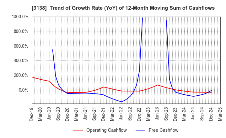 3138 Fujisan Magazine Service Co.,Ltd.: Trend of Growth Rate (YoY) of 12-Month Moving Sum of Cashflows