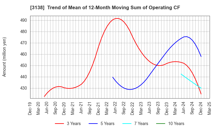 3138 Fujisan Magazine Service Co.,Ltd.: Trend of Mean of 12-Month Moving Sum of Operating CF