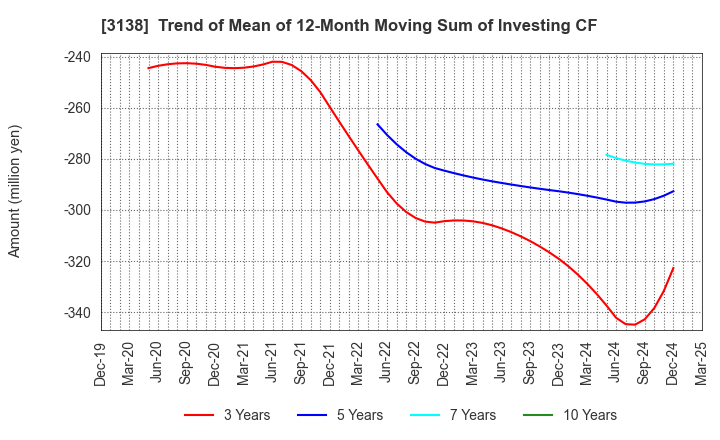 3138 Fujisan Magazine Service Co.,Ltd.: Trend of Mean of 12-Month Moving Sum of Investing CF