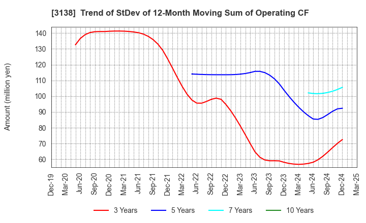 3138 Fujisan Magazine Service Co.,Ltd.: Trend of StDev of 12-Month Moving Sum of Operating CF