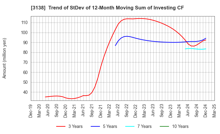 3138 Fujisan Magazine Service Co.,Ltd.: Trend of StDev of 12-Month Moving Sum of Investing CF