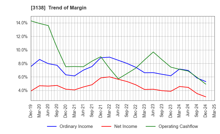3138 Fujisan Magazine Service Co.,Ltd.: Trend of Margin