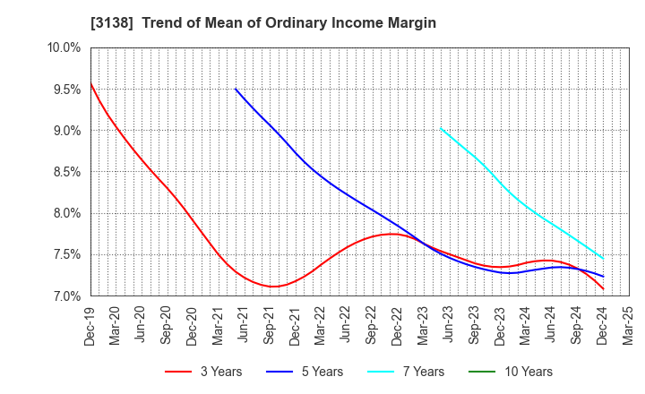 3138 Fujisan Magazine Service Co.,Ltd.: Trend of Mean of Ordinary Income Margin
