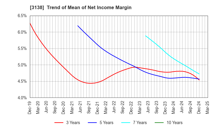 3138 Fujisan Magazine Service Co.,Ltd.: Trend of Mean of Net Income Margin