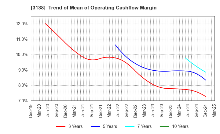 3138 Fujisan Magazine Service Co.,Ltd.: Trend of Mean of Operating Cashflow Margin