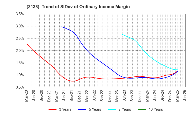 3138 Fujisan Magazine Service Co.,Ltd.: Trend of StDev of Ordinary Income Margin