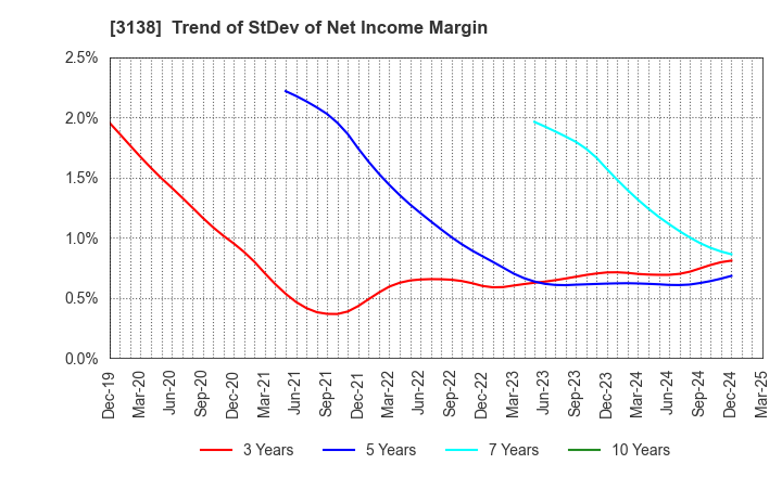 3138 Fujisan Magazine Service Co.,Ltd.: Trend of StDev of Net Income Margin