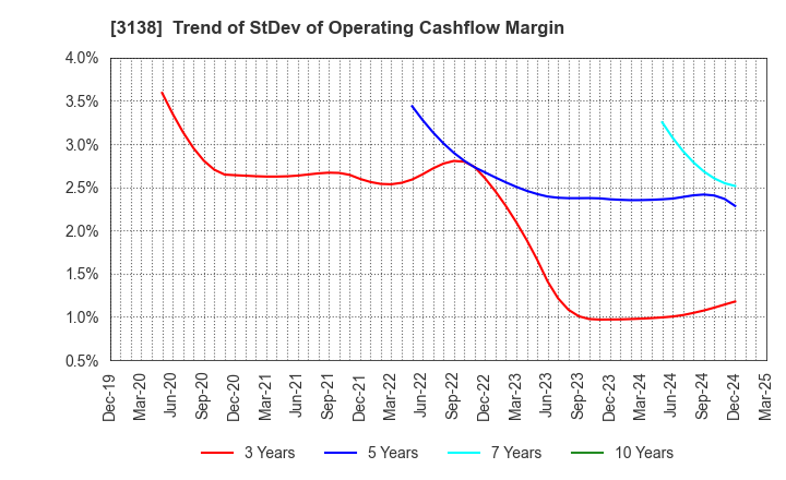 3138 Fujisan Magazine Service Co.,Ltd.: Trend of StDev of Operating Cashflow Margin
