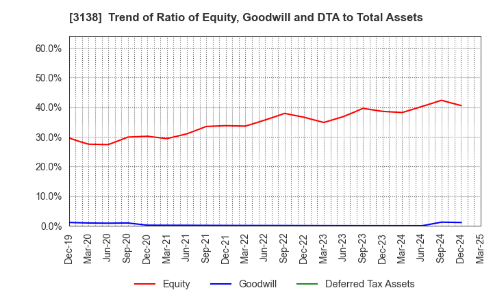3138 Fujisan Magazine Service Co.,Ltd.: Trend of Ratio of Equity, Goodwill and DTA to Total Assets