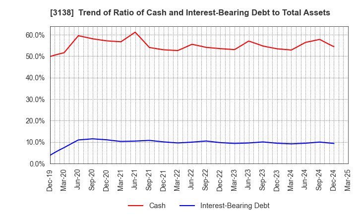 3138 Fujisan Magazine Service Co.,Ltd.: Trend of Ratio of Cash and Interest-Bearing Debt to Total Assets