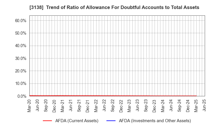 3138 Fujisan Magazine Service Co.,Ltd.: Trend of Ratio of Allowance For Doubtful Accounts to Total Assets