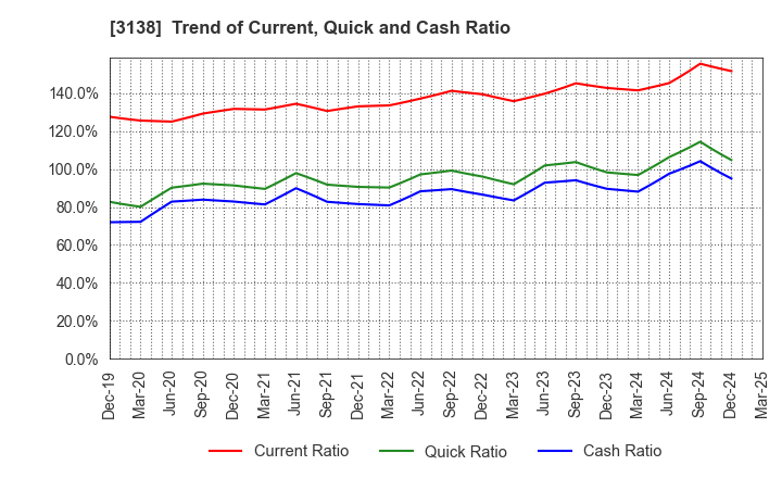 3138 Fujisan Magazine Service Co.,Ltd.: Trend of Current, Quick and Cash Ratio