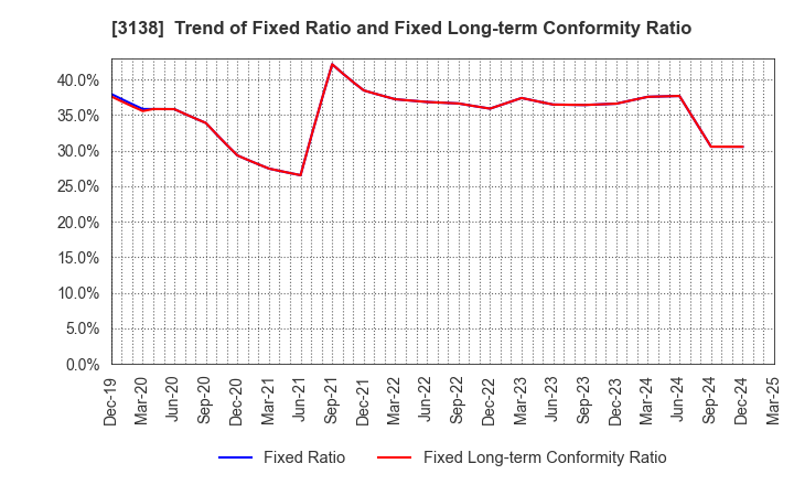 3138 Fujisan Magazine Service Co.,Ltd.: Trend of Fixed Ratio and Fixed Long-term Conformity Ratio