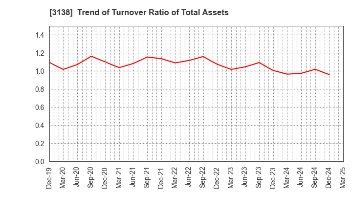 3138 Fujisan Magazine Service Co.,Ltd.: Trend of Turnover Ratio of Total Assets