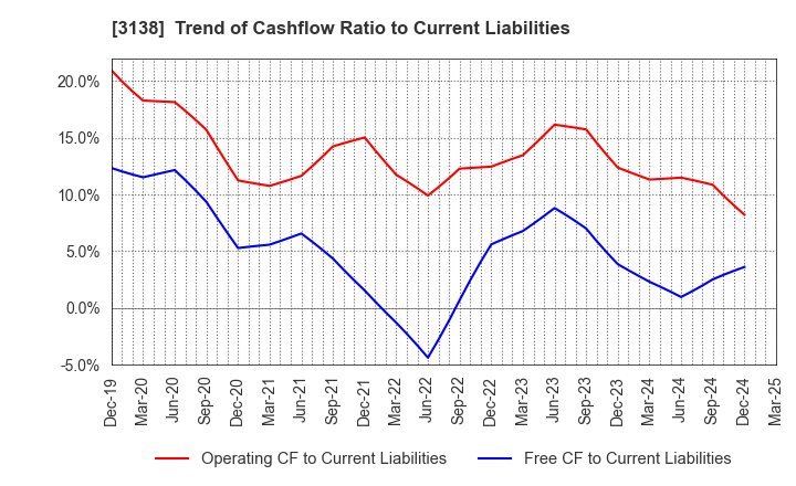 3138 Fujisan Magazine Service Co.,Ltd.: Trend of Cashflow Ratio to Current Liabilities