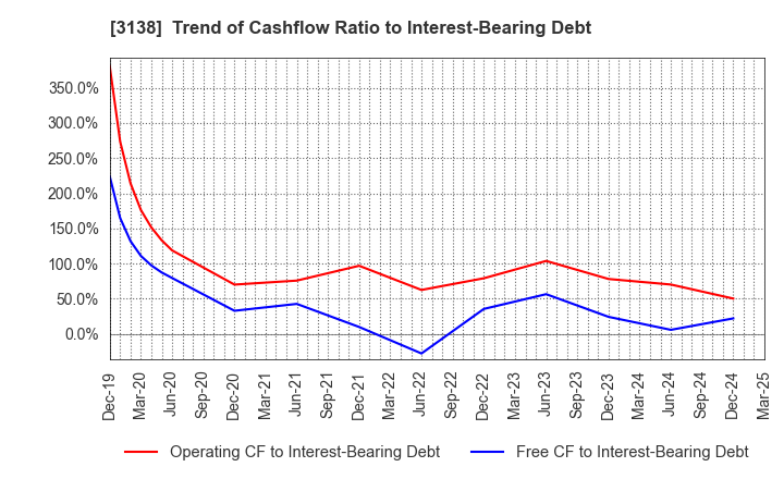 3138 Fujisan Magazine Service Co.,Ltd.: Trend of Cashflow Ratio to Interest-Bearing Debt