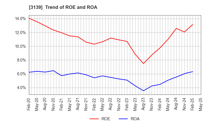 3139 Lacto Japan Co., Ltd.: Trend of ROE and ROA