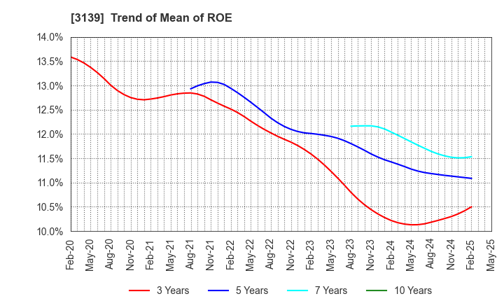 3139 Lacto Japan Co., Ltd.: Trend of Mean of ROE
