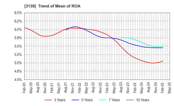 3139 Lacto Japan Co., Ltd.: Trend of Mean of ROA