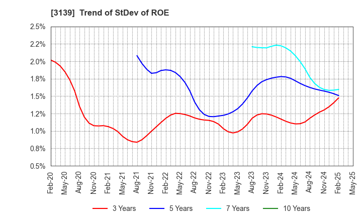 3139 Lacto Japan Co., Ltd.: Trend of StDev of ROE