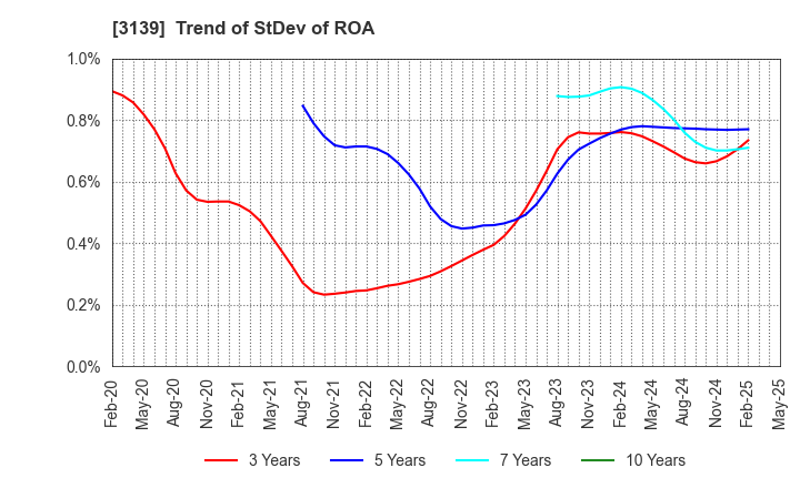 3139 Lacto Japan Co., Ltd.: Trend of StDev of ROA