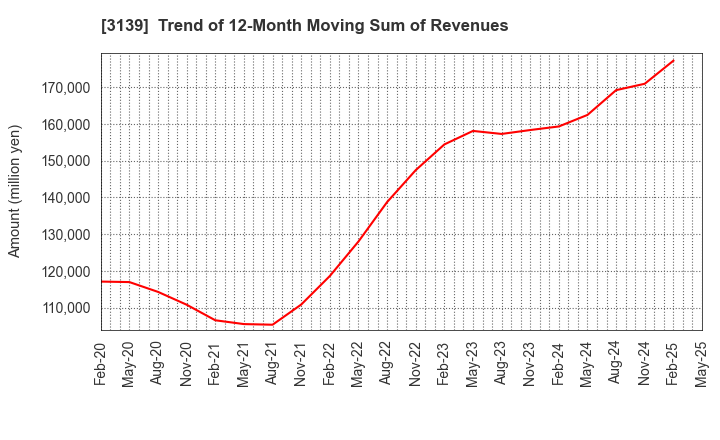 3139 Lacto Japan Co., Ltd.: Trend of 12-Month Moving Sum of Revenues