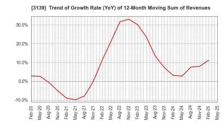 3139 Lacto Japan Co., Ltd.: Trend of Growth Rate (YoY) of 12-Month Moving Sum of Revenues