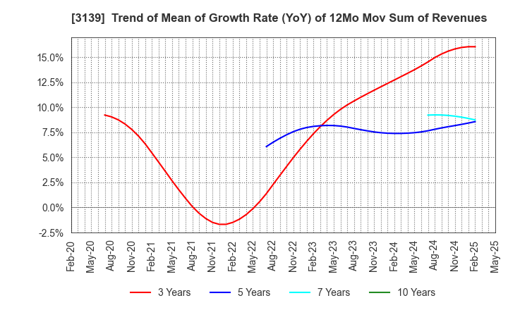3139 Lacto Japan Co., Ltd.: Trend of Mean of Growth Rate (YoY) of 12Mo Mov Sum of Revenues
