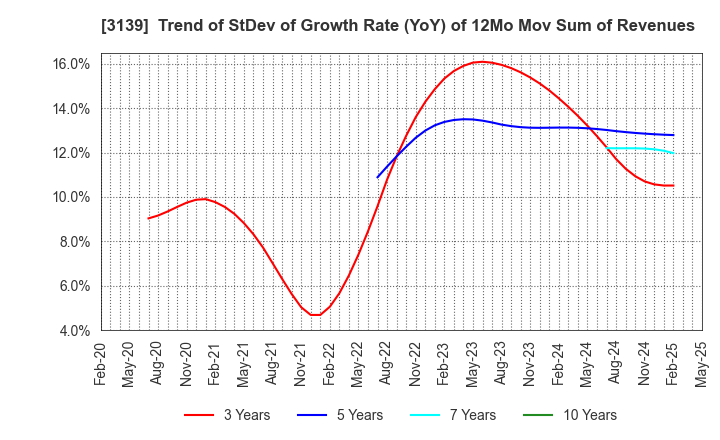 3139 Lacto Japan Co., Ltd.: Trend of StDev of Growth Rate (YoY) of 12Mo Mov Sum of Revenues