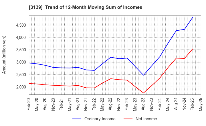 3139 Lacto Japan Co., Ltd.: Trend of 12-Month Moving Sum of Incomes