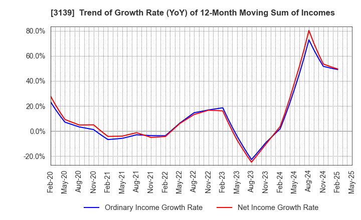 3139 Lacto Japan Co., Ltd.: Trend of Growth Rate (YoY) of 12-Month Moving Sum of Incomes