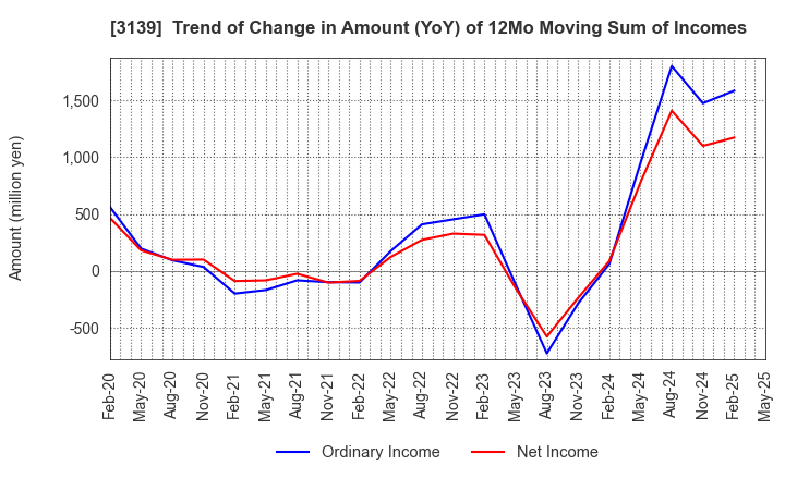 3139 Lacto Japan Co., Ltd.: Trend of Change in Amount (YoY) of 12Mo Moving Sum of Incomes
