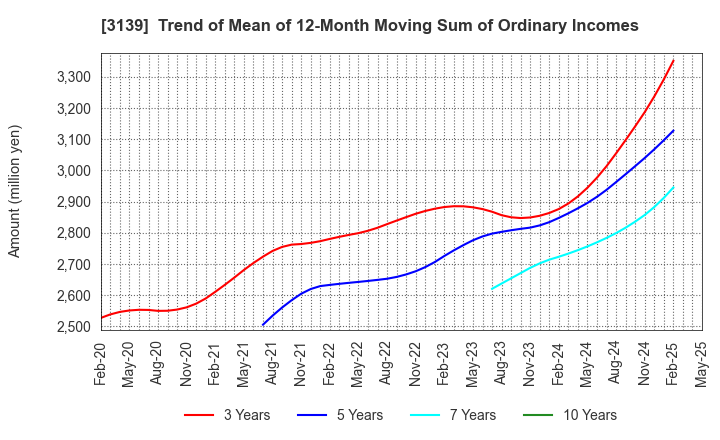 3139 Lacto Japan Co., Ltd.: Trend of Mean of 12-Month Moving Sum of Ordinary Incomes
