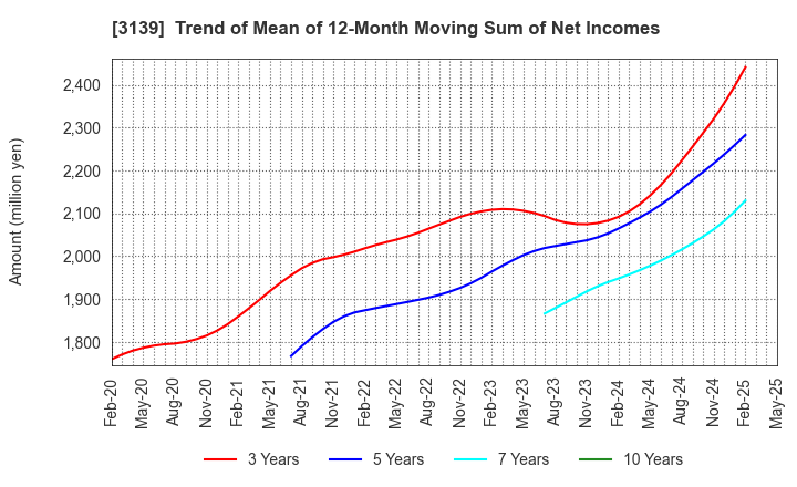 3139 Lacto Japan Co., Ltd.: Trend of Mean of 12-Month Moving Sum of Net Incomes