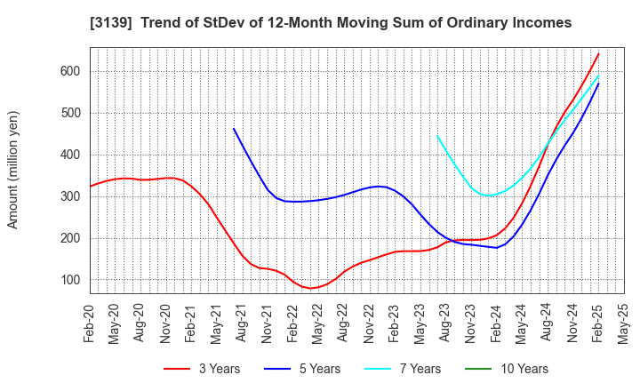 3139 Lacto Japan Co., Ltd.: Trend of StDev of 12-Month Moving Sum of Ordinary Incomes