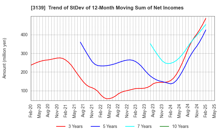 3139 Lacto Japan Co., Ltd.: Trend of StDev of 12-Month Moving Sum of Net Incomes