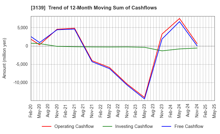 3139 Lacto Japan Co., Ltd.: Trend of 12-Month Moving Sum of Cashflows