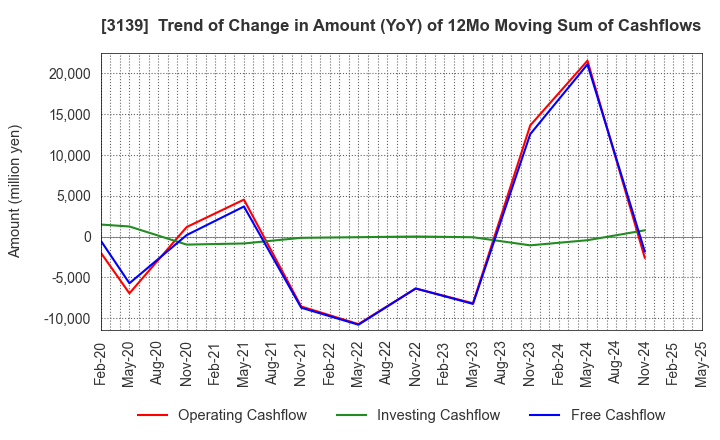 3139 Lacto Japan Co., Ltd.: Trend of Change in Amount (YoY) of 12Mo Moving Sum of Cashflows