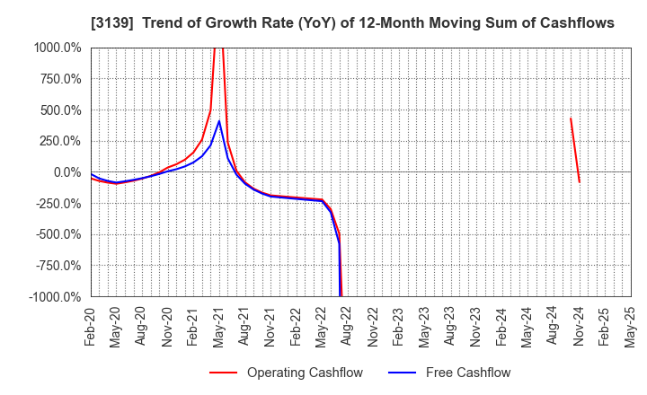 3139 Lacto Japan Co., Ltd.: Trend of Growth Rate (YoY) of 12-Month Moving Sum of Cashflows