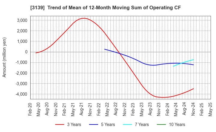 3139 Lacto Japan Co., Ltd.: Trend of Mean of 12-Month Moving Sum of Operating CF