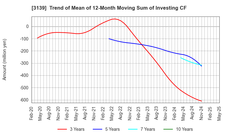 3139 Lacto Japan Co., Ltd.: Trend of Mean of 12-Month Moving Sum of Investing CF