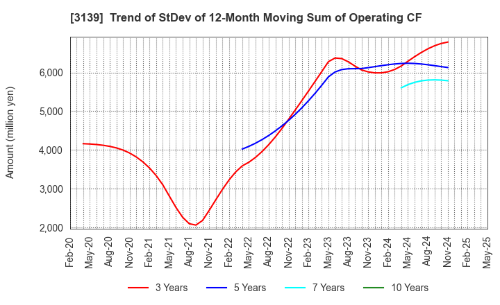 3139 Lacto Japan Co., Ltd.: Trend of StDev of 12-Month Moving Sum of Operating CF