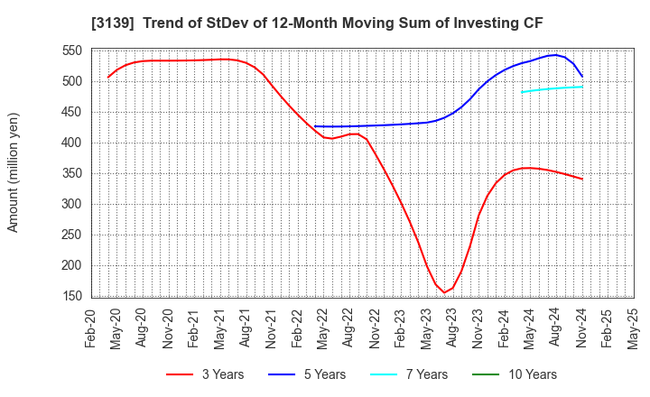 3139 Lacto Japan Co., Ltd.: Trend of StDev of 12-Month Moving Sum of Investing CF