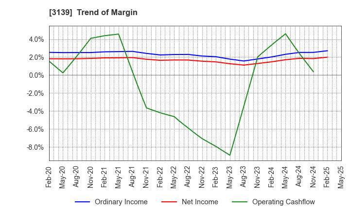 3139 Lacto Japan Co., Ltd.: Trend of Margin