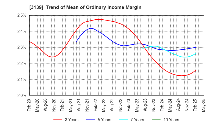 3139 Lacto Japan Co., Ltd.: Trend of Mean of Ordinary Income Margin