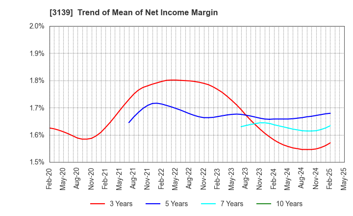 3139 Lacto Japan Co., Ltd.: Trend of Mean of Net Income Margin