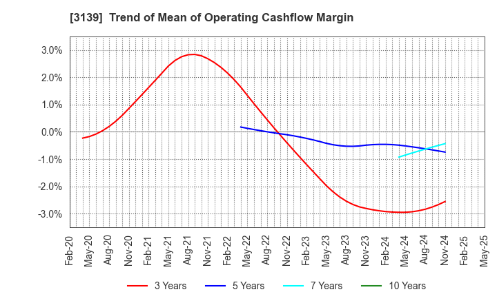 3139 Lacto Japan Co., Ltd.: Trend of Mean of Operating Cashflow Margin