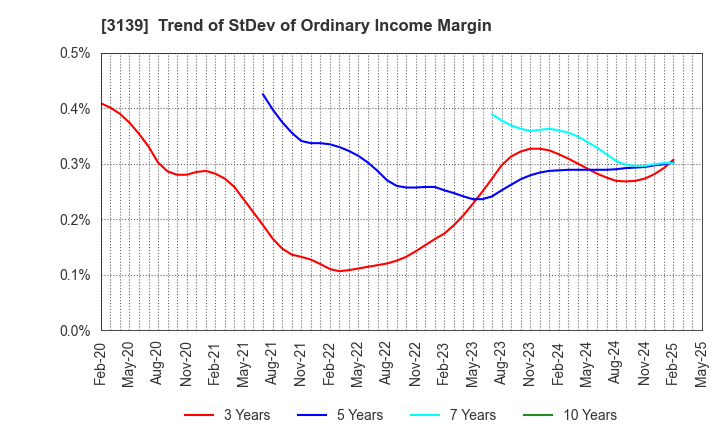 3139 Lacto Japan Co., Ltd.: Trend of StDev of Ordinary Income Margin